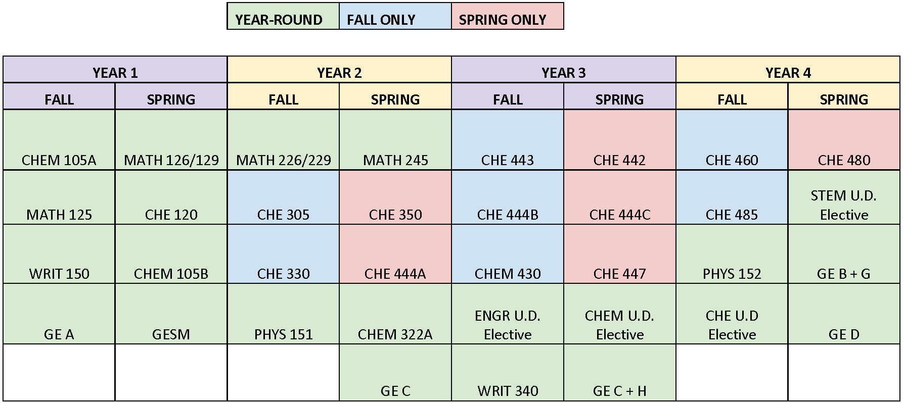Column 1: Year 1 Fall: CHEM 105A, MATH 125, WRIT 150, GE A. Column 1: Year 1 Spring: MATH 126/129, CHE 120, CHEM 105B, GESM. Column 2: Year 2 Fall: MATH 226/229, CHE 305, CHE 330, PHYS 151. Column 2: Year 2 Spring: MATH 245, CHE 350, CHE 444A, CHEM 322A, GE C. Column 3: Year 3 Fall: CHE 443, CHE 444B, CHEM 430, ENGR U.D. Elective, WRIT 340. Column 3: Year 3 Spring: CHE 442, CHE 444C, CHE 447, CHEM U.D. Elective, GE C + H. Column 4: Year 4 Fall: CHE 460, CHE 485, PHYS 152, CHE U.D. Elective. Column 4: Year 4 Spring: CHE 480, STEM U.D. Elective, GE B+G, GE D.